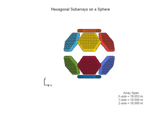 Figure contains an axes object. The hidden axes object with xlabel x axis (Az 0 El 0) -->, ylabel y axis--> contains 7 objects of type scatter, line, text.