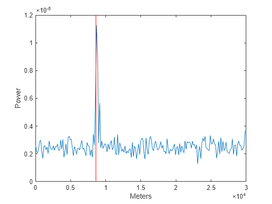 Figure contains an axes object. The axes object with xlabel Meters, ylabel Power contains 2 objects of type line.