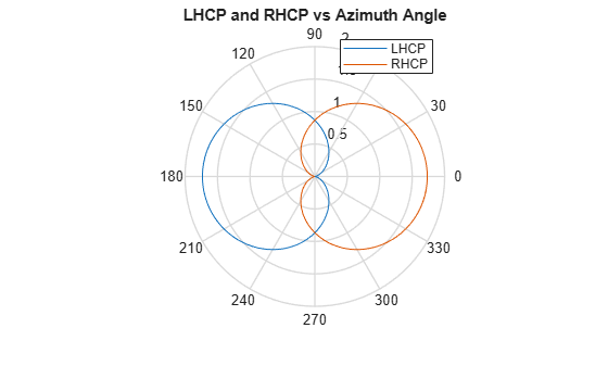 Figure contains an axes object. The hidden axes object with title LHCP and RHCP vs Azimuth Angle contains 2 objects of type line. These objects represent LHCP, RHCP.