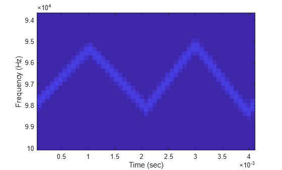 Figure contains an axes object. The axes object with xlabel Time (sec), ylabel Frequency (Hz) contains an object of type image.