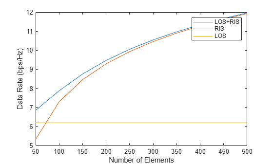 Figure contains an axes object. The axes object with xlabel Number of Elements, ylabel Data Rate (bps/Hz) contains 3 objects of type line. These objects represent LOS+RIS, RIS, LOS.