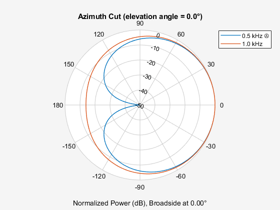 Figure contains an axes object. The hidden axes object contains 4 objects of type line, text. These objects represent 0.5 kHz Ⓐ , 1.0 kHz .