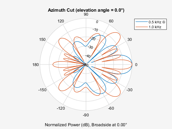 マイク ULA アレイ