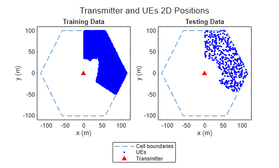 Figure contains 2 axes objects. Axes object 1 with title Training Data, xlabel x (m), ylabel y (m) contains 3 objects of type line. One or more of the lines displays its values using only markers Axes object 2 with title Testing Data, xlabel x (m), ylabel y (m) contains 3 objects of type line. One or more of the lines displays its values using only markers These objects represent Cell boundaries, UEs, Transmitter.