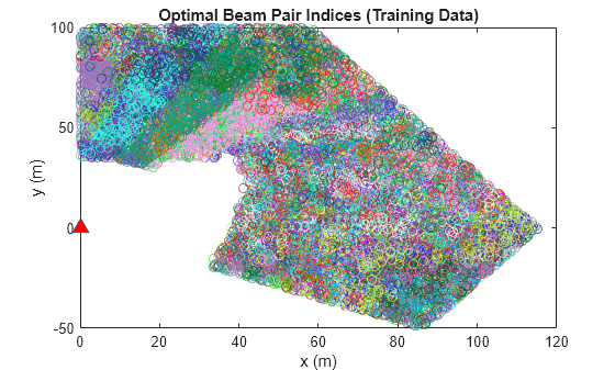 Figure contains an axes object. The axes object with title Optimal Beam Pair Indices (Training Data), xlabel x (m), ylabel y (m) contains 71 objects of type line. One or more of the lines displays its values using only markers