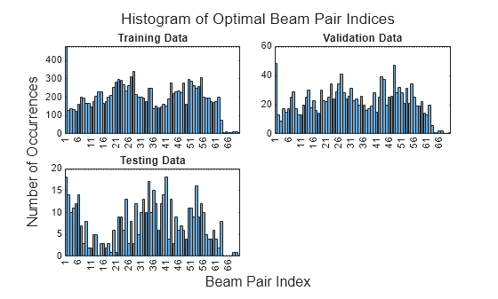 Figure contains 3 axes objects. Axes object 1 with title Training Data contains an object of type categoricalhistogram. Axes object 2 with title Validation Data contains an object of type categoricalhistogram. Axes object 3 with title Testing Data contains an object of type categoricalhistogram.