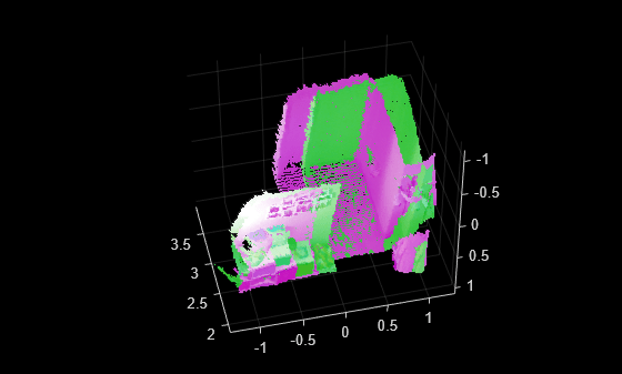 Figure contains an axes object. The axes object contains 2 objects of type scatter.