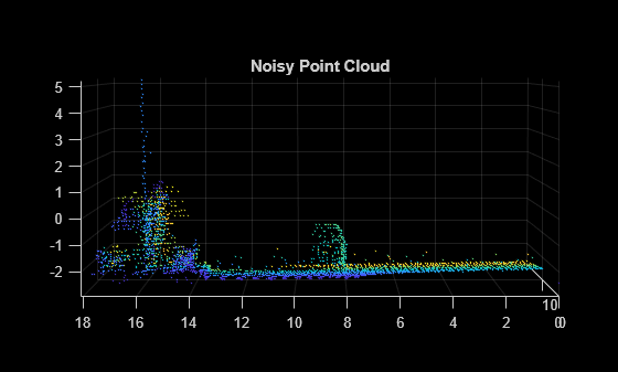 Figure contains an axes object. The axes object with title Noisy Point Cloud contains an object of type scatter.