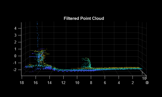 Figure contains an axes object. The axes object with title Filtered Point Cloud contains an object of type scatter.