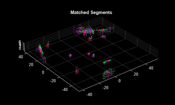 Figure contains an axes object. The axes object with title Matched Segments contains 5 objects of type scatter, line. One or more of the lines displays its values using only markers