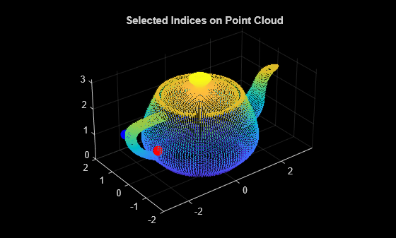 Figure contains an axes object. The axes object with title Selected Indices on Point Cloud contains 2 objects of type scatter.