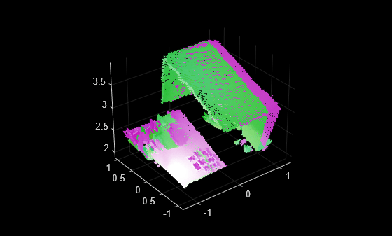 Figure contains an axes object. The axes object contains 2 objects of type scatter.