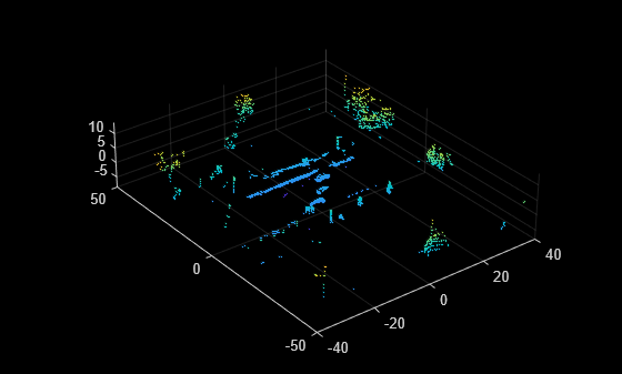 Figure contains an axes object. The axes object contains an object of type scatter.