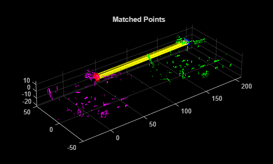 Figure contains an axes object. The axes object with title Matched Points contains 5 objects of type scatter, line. One or more of the lines displays its values using only markers