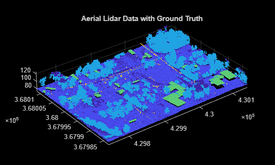 Figure contains an axes object. The axes object with title Aerial Lidar Data with Ground Truth contains an object of type scatter.