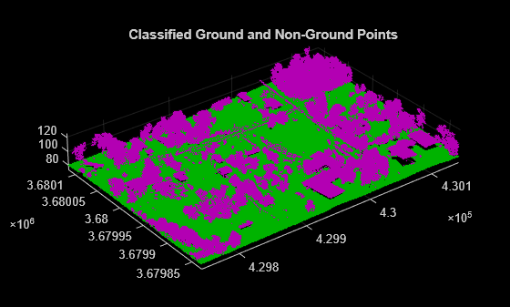 Figure contains an axes object. The axes object with title Classified Ground and Non-Ground Points contains 2 objects of type scatter.