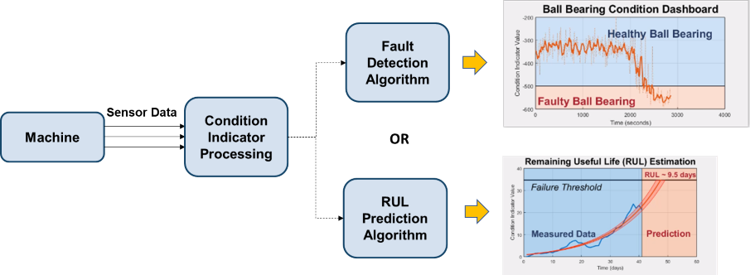 Algorithms for predictive store maintenance