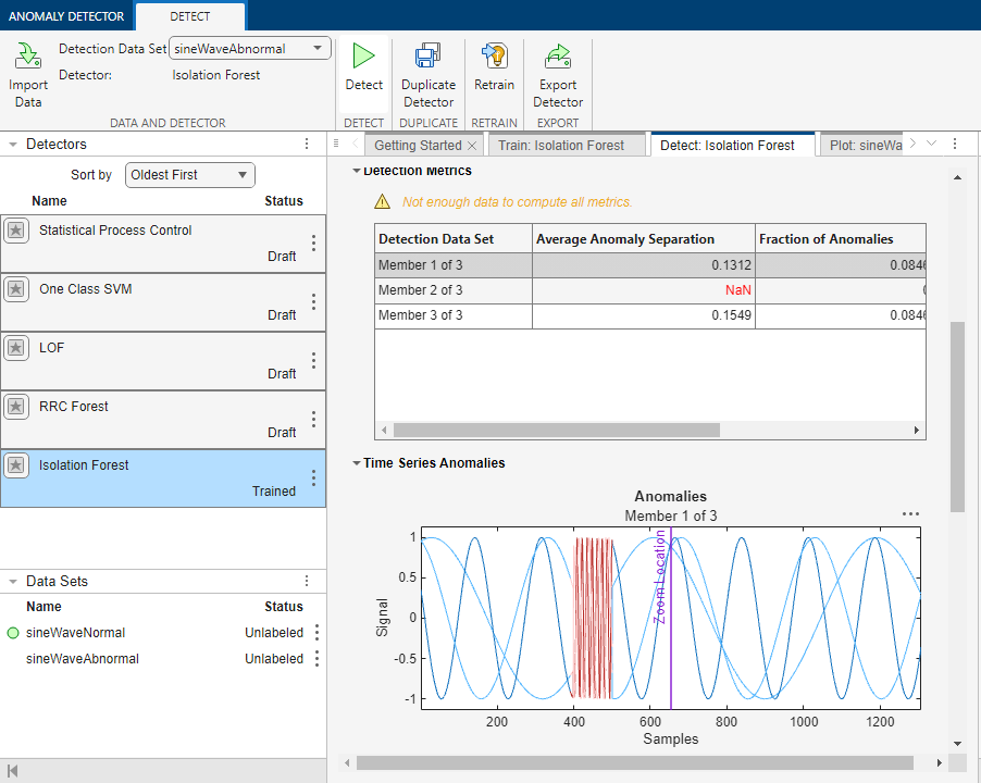 Time Series Anomaly Detector App. A toolstrip is on the top. The detectors and variables pane is on the left. The main section of the app shows a table of detection metrics and a plot of a detected anomaly, in red]