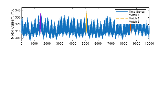 Figure contains an axes object. The axes object with ylabel Motor Current, mA contains 4 objects of type line. These objects represent Time Series, Match 1, Match 2, Match 3.