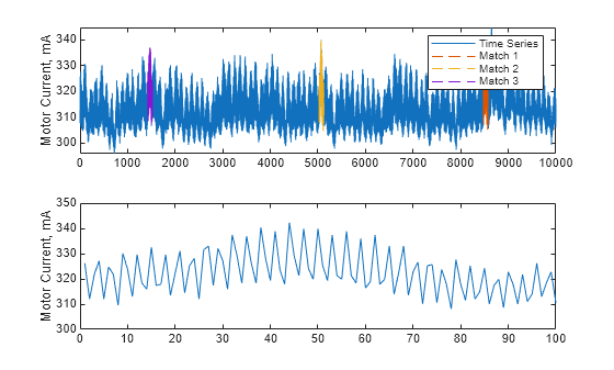 Figure contains 2 axes objects. Axes object 1 with ylabel Motor Current, mA contains 4 objects of type line. These objects represent Time Series, Match 1, Match 2, Match 3. Axes object 2 with ylabel Motor Current, mA contains an object of type line.