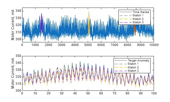 Figure contains 2 axes objects. Axes object 1 with ylabel Motor Current, mA contains 4 objects of type line. These objects represent Time Series, Match 1, Match 2, Match 3. Axes object 2 with ylabel Motor Current, mA contains 4 objects of type line. These objects represent Target Anomaly, Match 1, Match 2, Match 3.