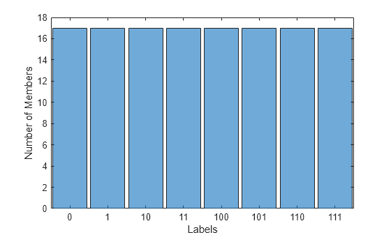 Figure contains an axes object. The axes object with xlabel Labels, ylabel Number of Members contains an object of type categoricalhistogram.