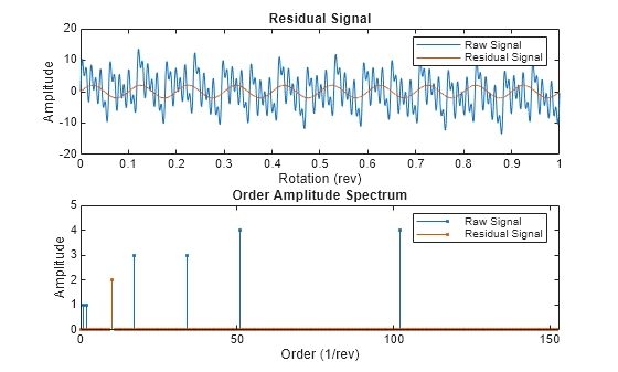 Figure contains 2 axes objects. Axes object 1 with title Residual Signal, xlabel Rotation (rev), ylabel Amplitude contains 2 objects of type line. These objects represent Raw Signal, Residual Signal. Axes object 2 with title Order Amplitude Spectrum, xlabel Order (1/rev), ylabel Amplitude contains 2 objects of type stem. These objects represent Raw Signal, Residual Signal.