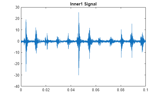 Figure contains an axes object. The axes object with title Inner1 Signal contains an object of type line.