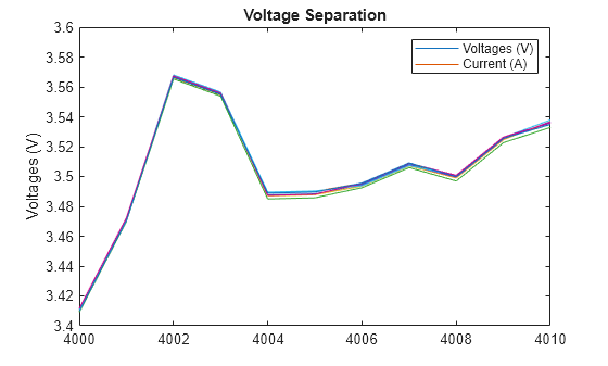 Figure contains an axes object. The axes object with title Voltage Separation, ylabel Voltages (V) contains 9 objects of type line. These objects represent Voltages (V), Current (A).