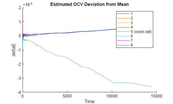Figure contains an axes object. The axes object with title Estimated OCV Deviation from Mean, xlabel Time, ylabel deltaE contains 8 objects of type line. These objects represent 1, 2, 3, 4, 5 (worst cell), 6, 7, 8.