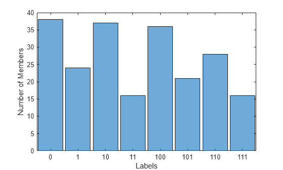 Figure contains an axes object. The axes object with xlabel Labels, ylabel Number of Members contains an object of type categoricalhistogram.