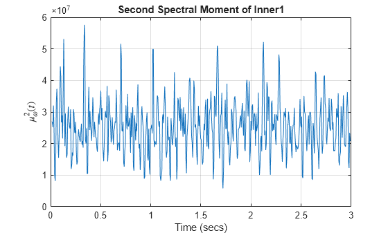 Figure contains an axes object. The axes object with title Second Spectral Moment of Inner1, xlabel Time (secs), ylabel $ muSubScript omega SuperScript 2 baseline (t)$ contains an object of type line.