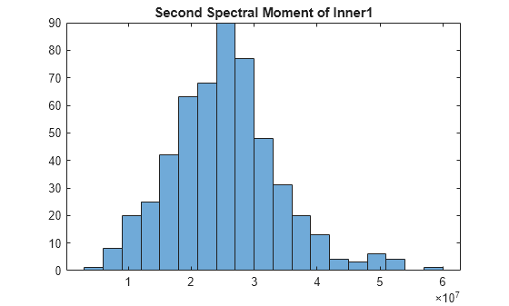 Figure contains an axes object. The axes object with title Second Spectral Moment of Inner1 contains an object of type histogram.