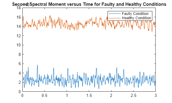 Figure contains an axes object. The axes object with title Second Spectral Moment versus Time for Faulty and Healthy Conditions contains 2 objects of type line. These objects represent Faulty Condition, Healthy Condition.