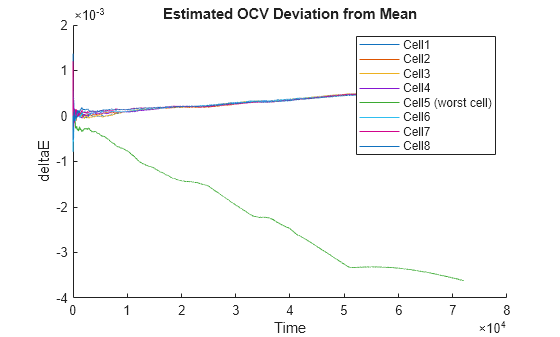 Figure contains an axes object. The axes object with title Estimated OCV Deviation from Mean, xlabel Time, ylabel deltaE contains 8 objects of type line. These objects represent Cell1, Cell2, Cell3, Cell4, Cell5 (worst cell), Cell6, Cell7, Cell8.