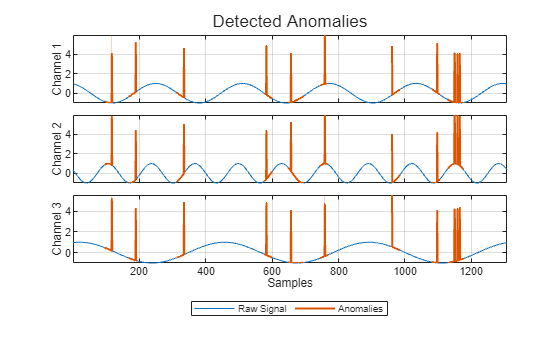 The Detected Anomalies plot shows that all anomalies are detected