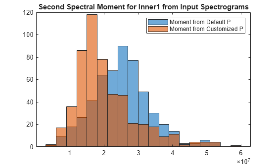 Figure contains an axes object. The axes object with title Second Spectral Moment for Inner1 from Input Spectrograms contains 2 objects of type histogram. These objects represent Moment from Default P, Moment from Customized P.