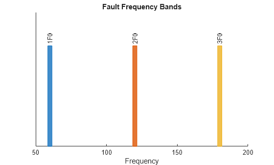 Figure contains an axes object. The axes object with title Fault Frequency Bands, xlabel Frequency contains 6 objects of type patch, text.