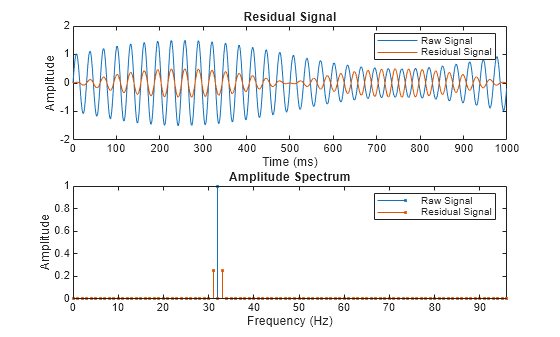 Figure contains 2 axes objects. Axes object 1 with title Residual Signal, xlabel Time (ms), ylabel Amplitude contains 2 objects of type line. These objects represent Raw Signal, Residual Signal. Axes object 2 with title Amplitude Spectrum, xlabel Frequency (Hz), ylabel Amplitude contains 2 objects of type stem. These objects represent Raw Signal, Residual Signal.