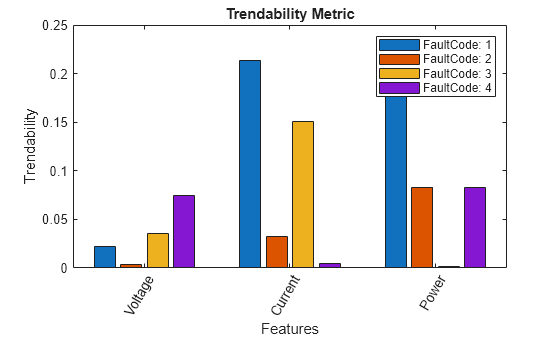 Figure contains an axes object. The axes object with title Trendability Metric, xlabel Features, ylabel Trendability contains 4 objects of type bar. These objects represent FaultCode: 1, FaultCode: 2, FaultCode: 3, FaultCode: 4.
