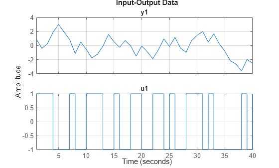 Figure contains 2 axes objects. Axes object 1 with title y1 contains an object of type line. This object represents z. Axes object 2 with title u1 contains an object of type line. This object represents z.