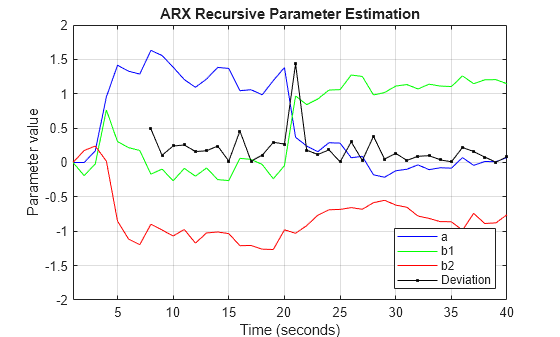 Figure contains an axes object. The axes object with title ARX Recursive Parameter Estimation, xlabel Time (seconds), ylabel Parameter value contains 4 objects of type animatedline. These objects represent a, b1, b2, Deviation.