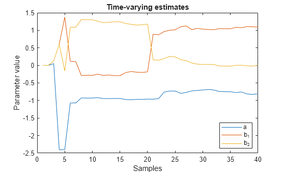 Figure contains an axes object. The axes object with title Time-varying estimates, xlabel Samples, ylabel Parameter value contains 3 objects of type line. These objects represent a, b_1, b_2.