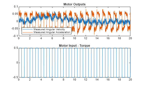 Figure contains 2 axes objects. Axes object 1 with title Motor Outputs contains 2 objects of type line. These objects represent Measured Angular Velocity, Measured Angular Acceleration. Axes object 2 with title Motor Input - Torque contains an object of type line.