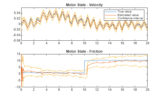 Figure contains 2 axes objects. Axes object 1 with title Motor State - Velocity contains 3 objects of type line. These objects represent True value, Estimated value, Confidence interval. Axes object 2 with title Motor State - Friction contains 3 objects of type line.
