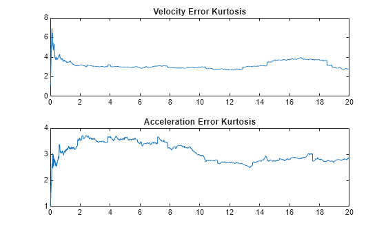 Figure contains 2 axes objects. Axes object 1 with title Velocity Error Kurtosis contains an object of type line. Axes object 2 with title Acceleration Error Kurtosis contains an object of type line.