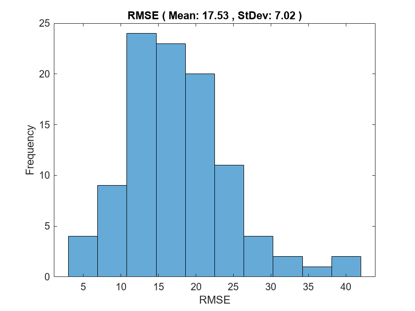 Figure contains an axes object. The axes object with title RMSE ( Mean: 17.29 , StDev: 7.33 ), xlabel RMSE, ylabel Frequency contains an object of type histogram.
