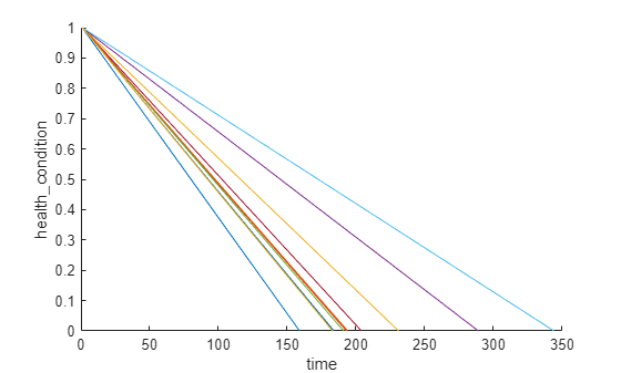Figure contains an axes object. The axes object with xlabel time, ylabel health indexOf c baseline ondition health_condition contains 10 objects of type line.