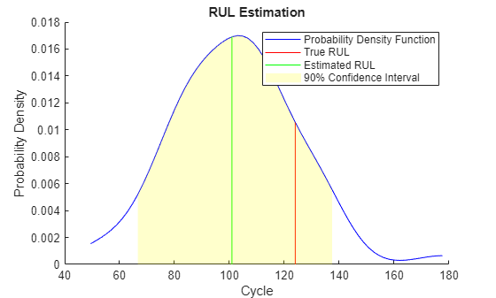 Figure contains an axes object. The axes object with title RUL Estimation, xlabel Cycle, ylabel Probability Density contains 4 objects of type line, area. These objects represent Probability Density Function, True RUL, Estimated RUL, 90% Confidence Interval.
