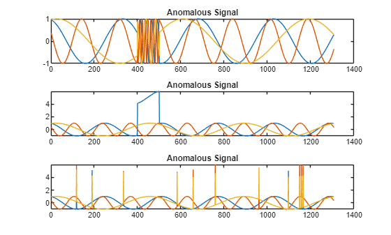Figure contains 3 axes objects. Axes object 1 with title Anomalous Signal contains 3 objects of type line. Axes object 2 with title Anomalous Signal contains 3 objects of type line. Axes object 3 with title Anomalous Signal contains 3 objects of type line.